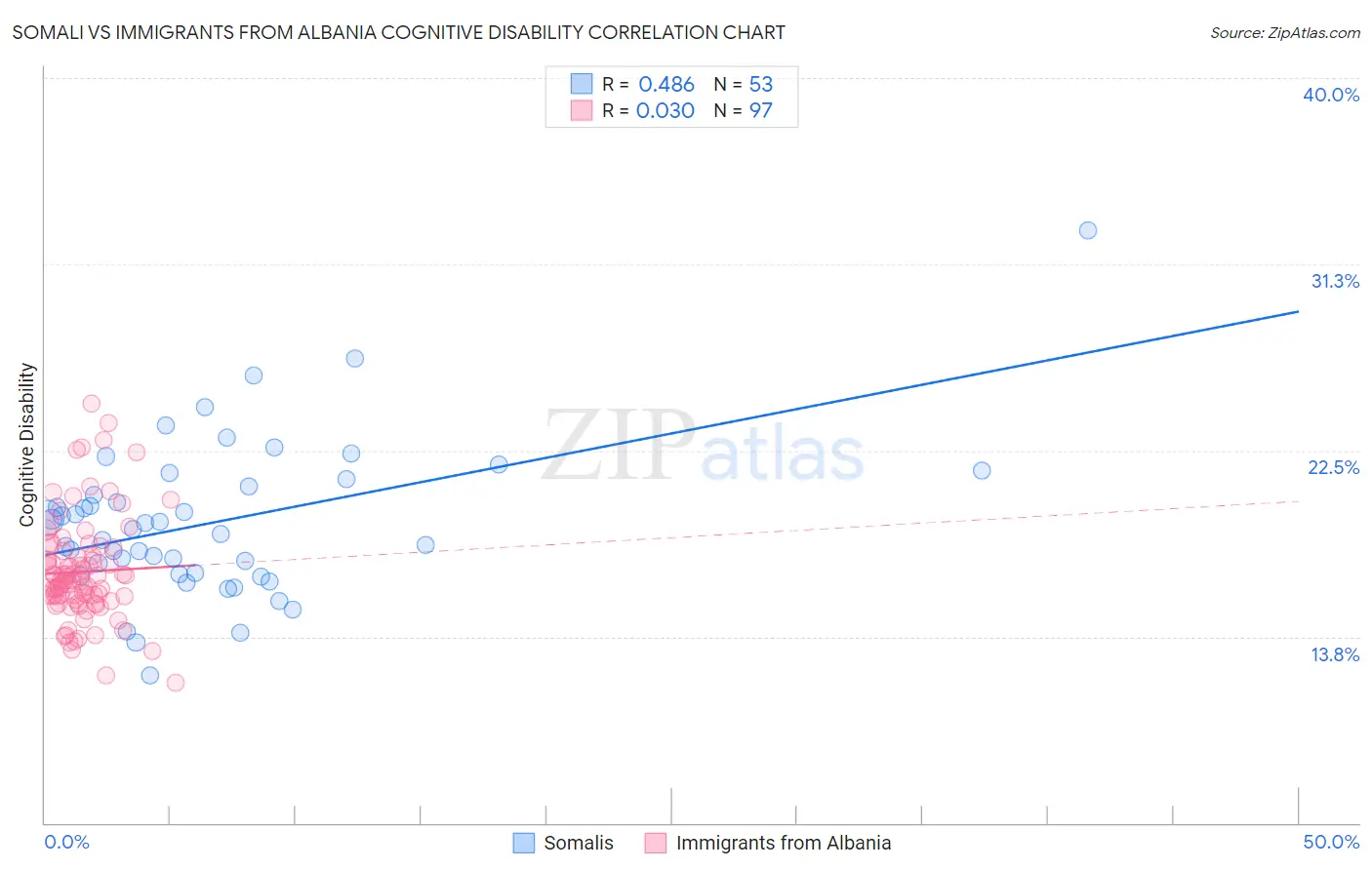 Somali vs Immigrants from Albania Cognitive Disability