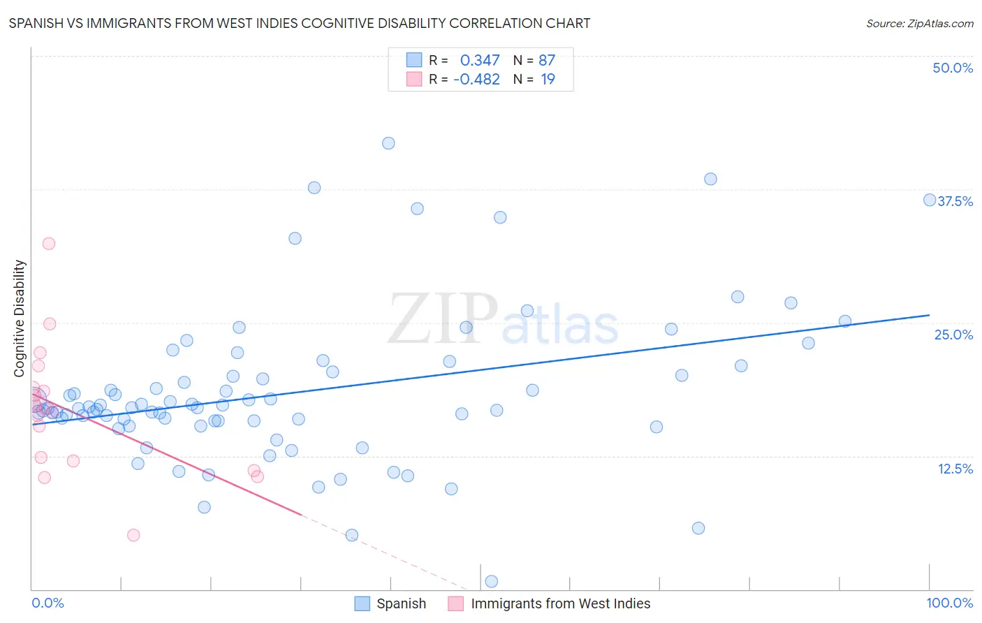 Spanish vs Immigrants from West Indies Cognitive Disability