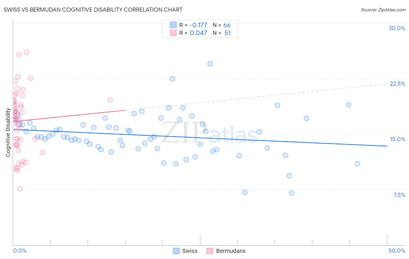 Swiss vs Bermudan Cognitive Disability