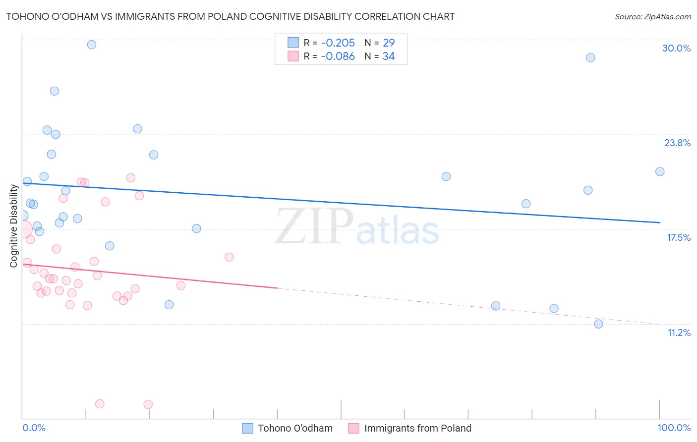 Tohono O'odham vs Immigrants from Poland Cognitive Disability