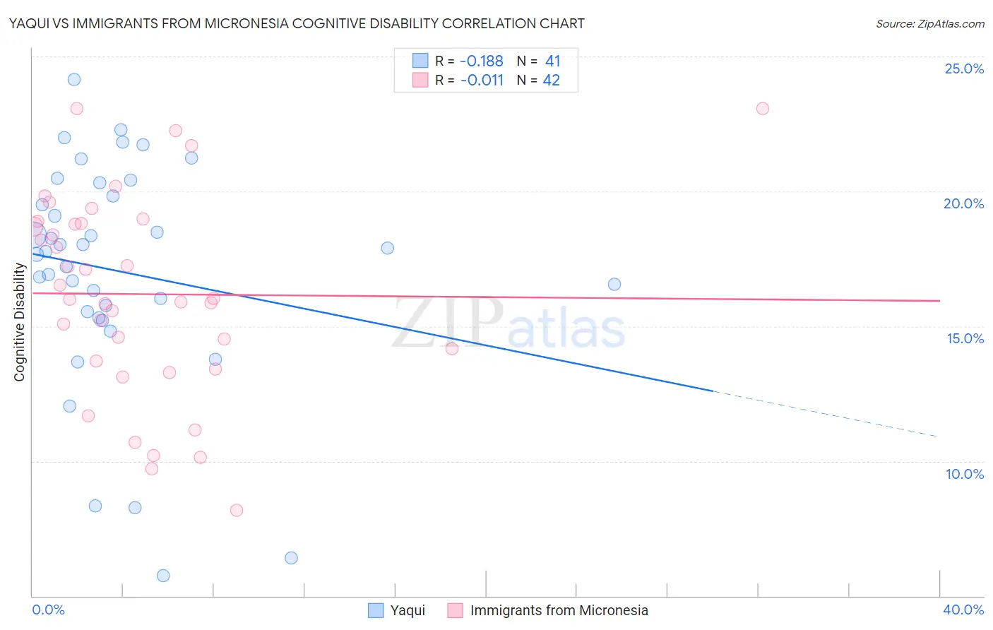 Yaqui vs Immigrants from Micronesia Cognitive Disability