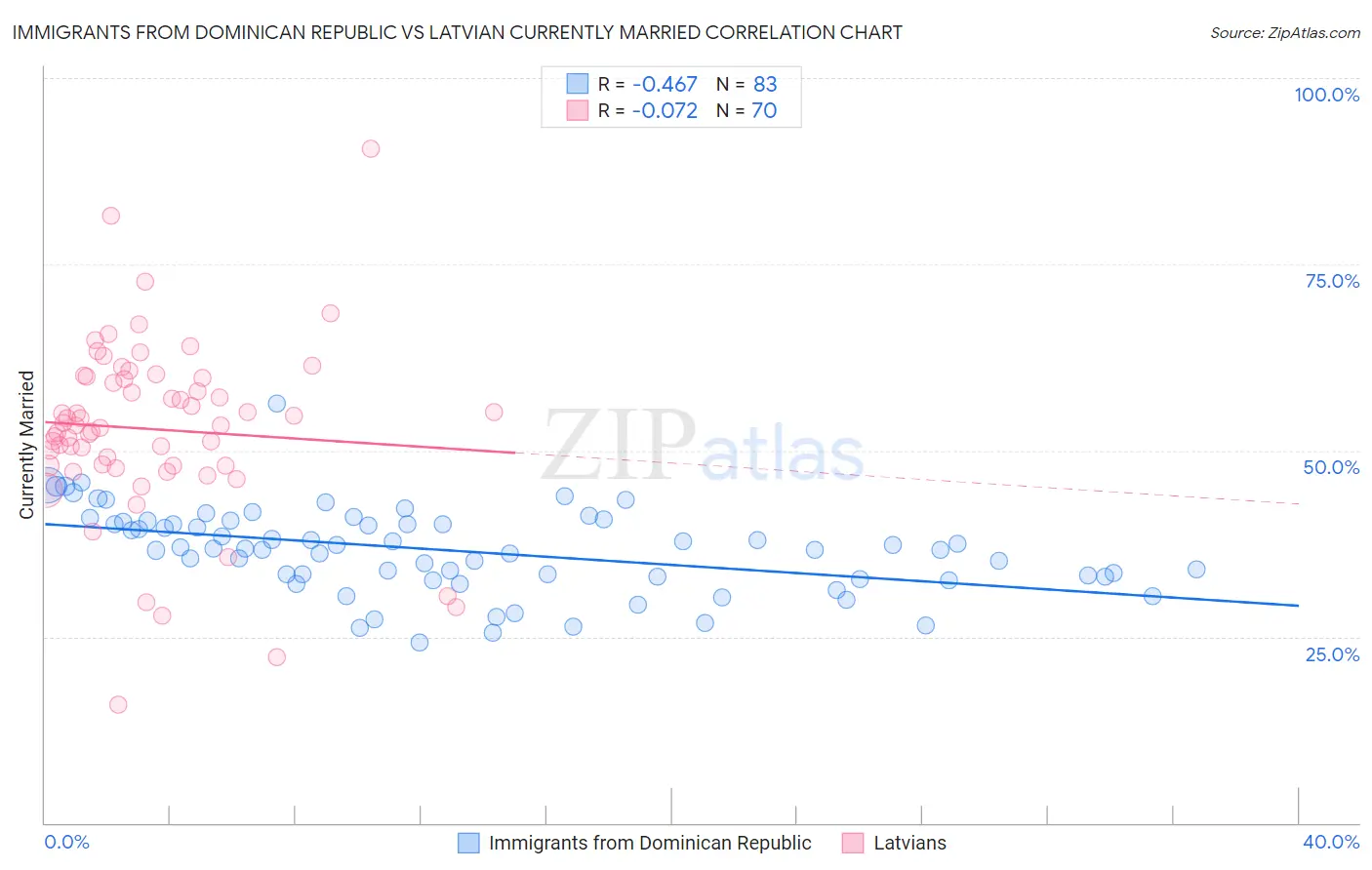 Immigrants from Dominican Republic vs Latvian Currently Married