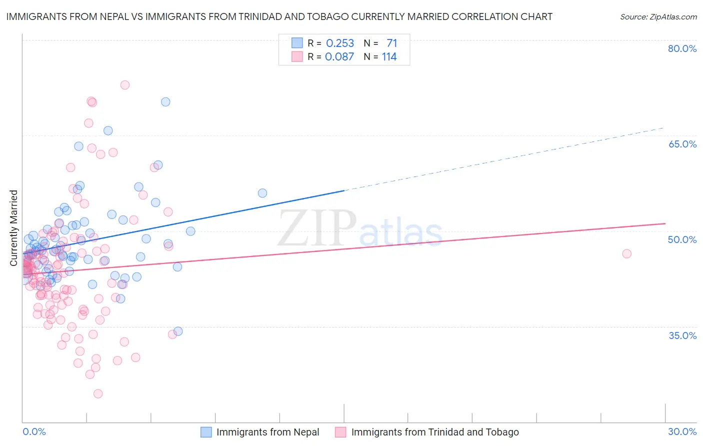 Immigrants from Nepal vs Immigrants from Trinidad and Tobago Currently Married