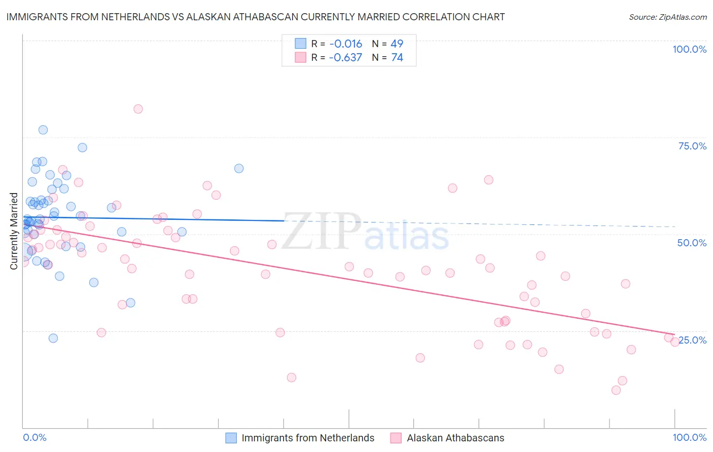 Immigrants from Netherlands vs Alaskan Athabascan Currently Married