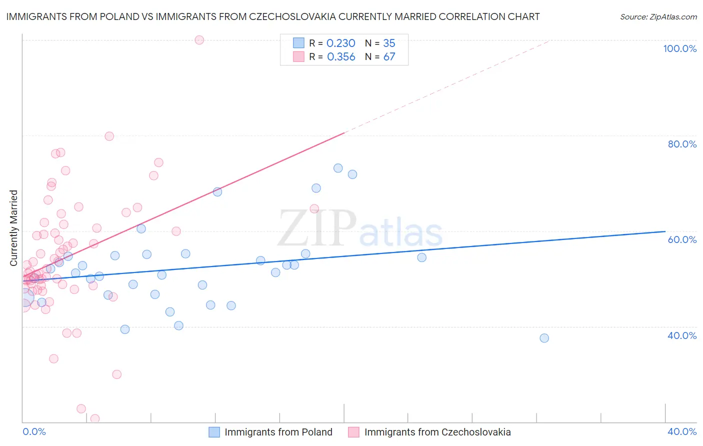 Immigrants from Poland vs Immigrants from Czechoslovakia Currently Married