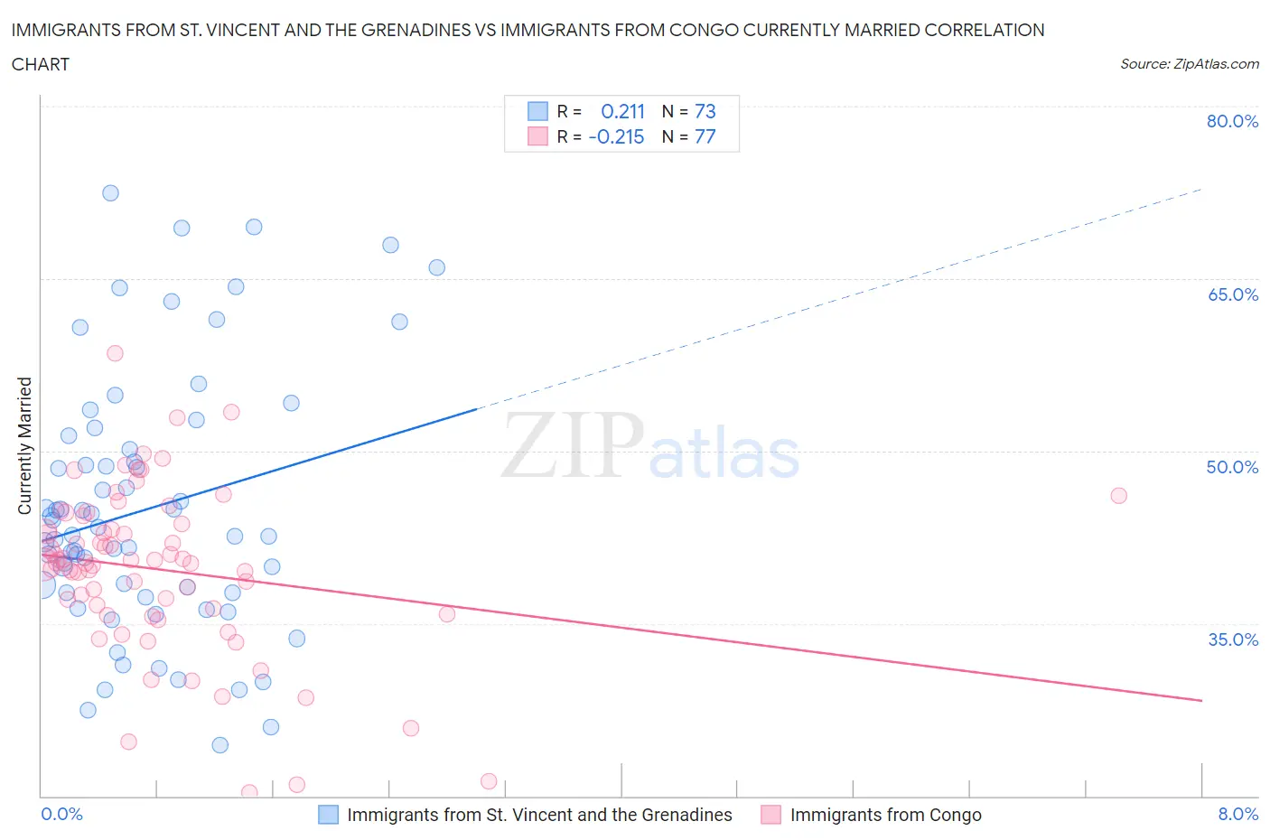 Immigrants from St. Vincent and the Grenadines vs Immigrants from Congo Currently Married