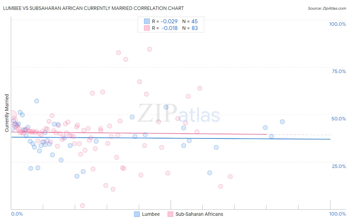 Lumbee vs Subsaharan African Currently Married