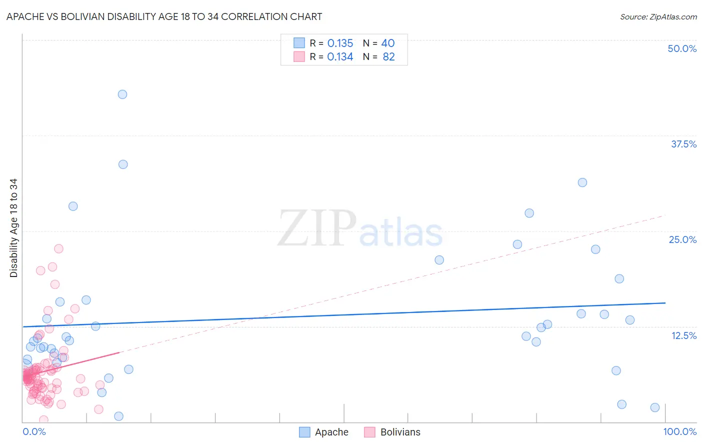 Apache vs Bolivian Disability Age 18 to 34