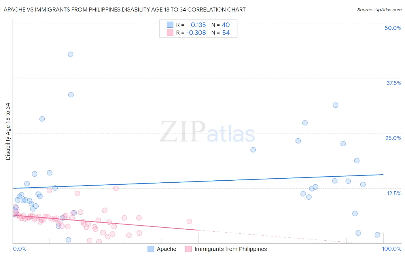 Apache vs Immigrants from Philippines Disability Age 18 to 34
