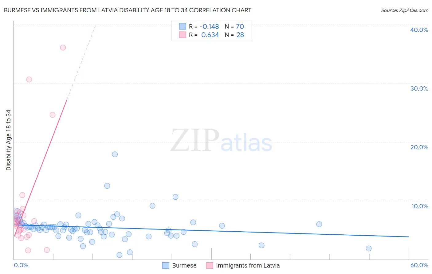 Burmese vs Immigrants from Latvia Disability Age 18 to 34