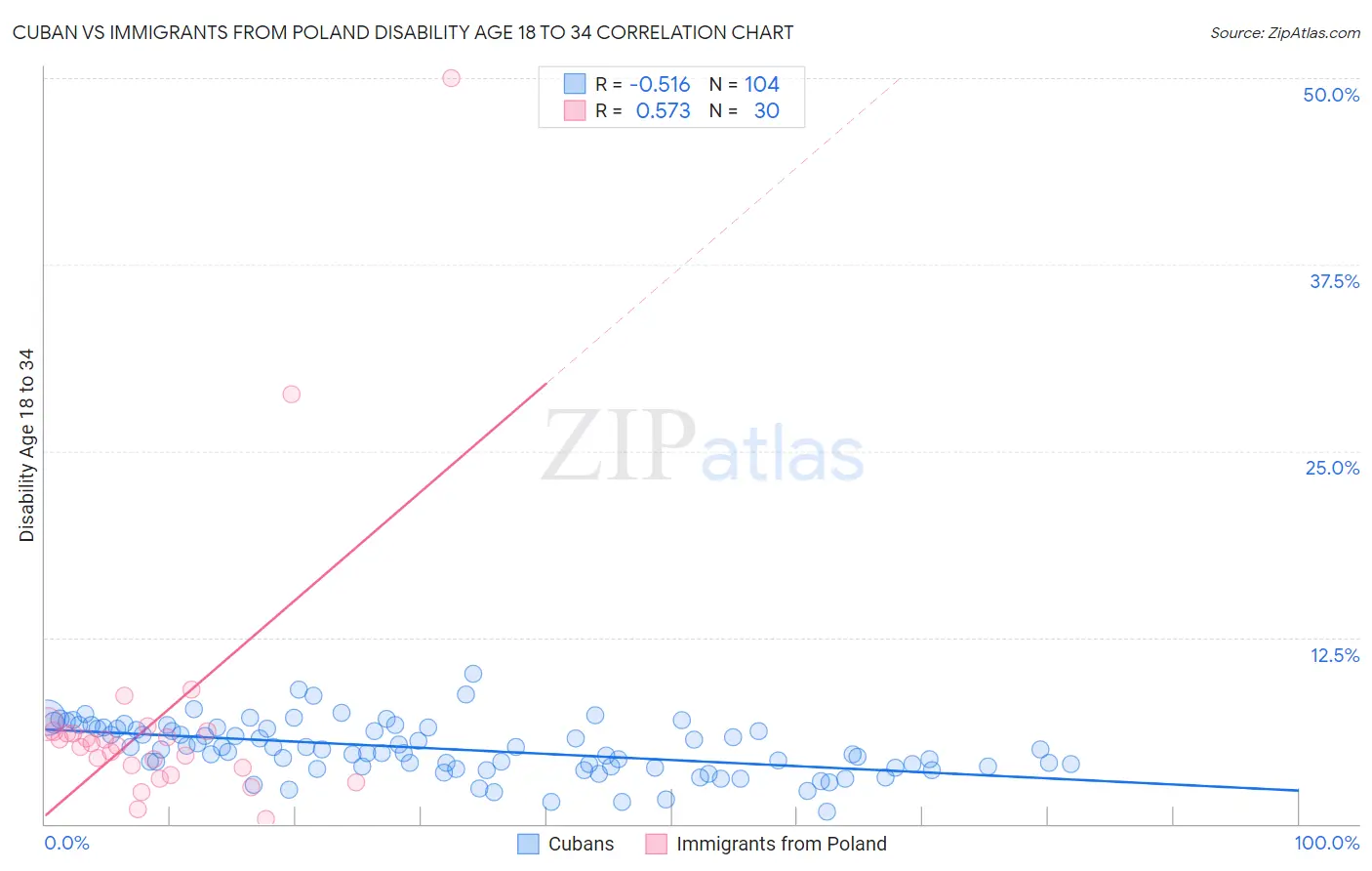 Cuban vs Immigrants from Poland Disability Age 18 to 34