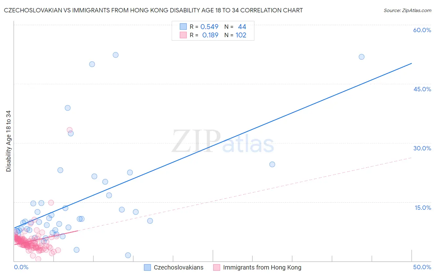 Czechoslovakian vs Immigrants from Hong Kong Disability Age 18 to 34