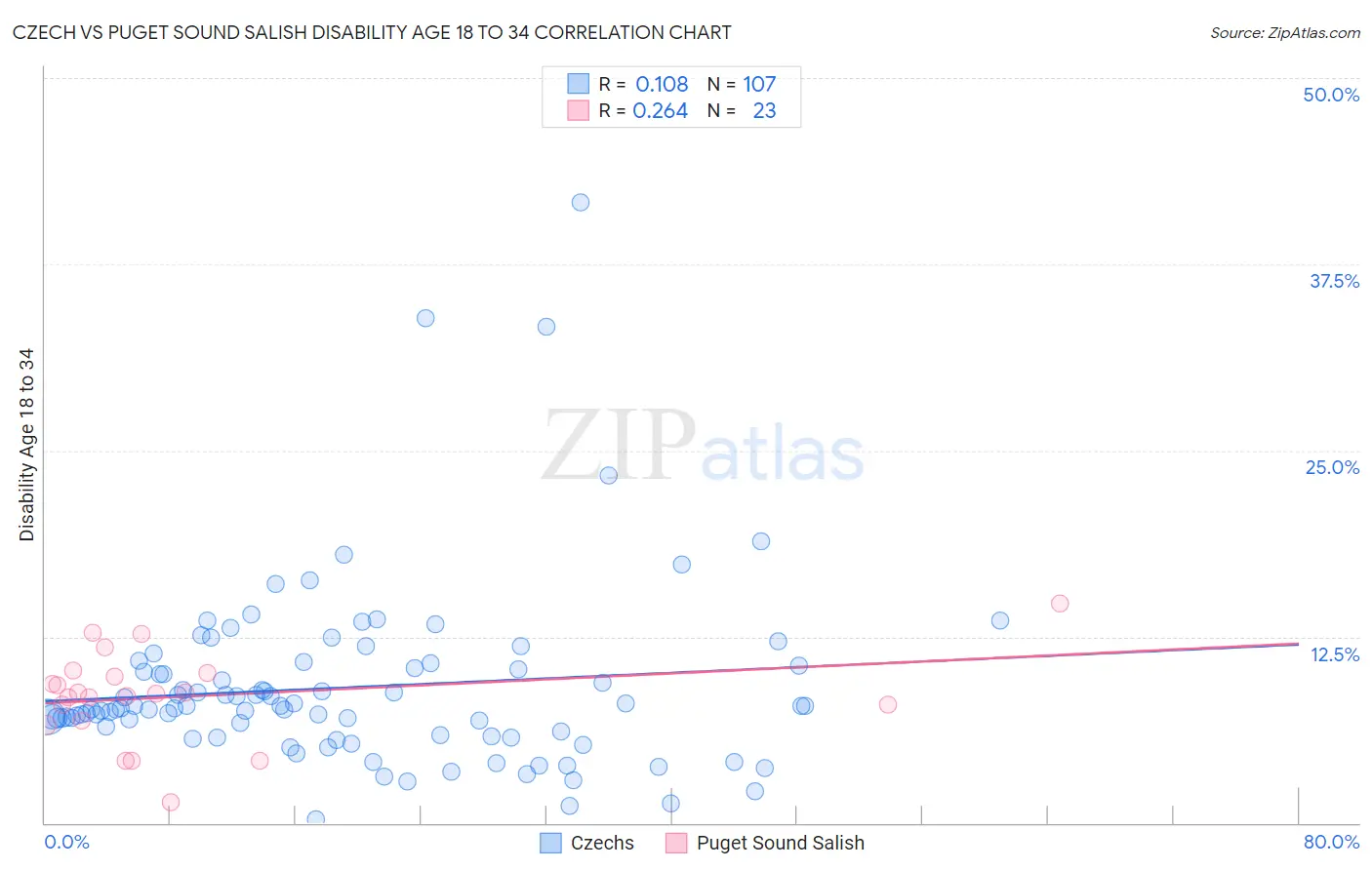 Czech vs Puget Sound Salish Disability Age 18 to 34