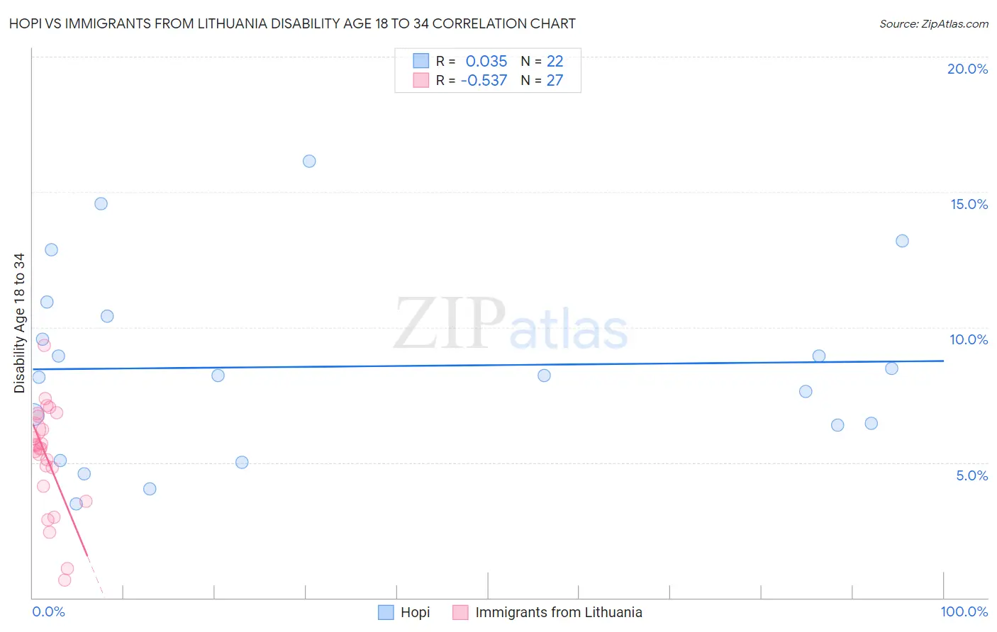 Hopi vs Immigrants from Lithuania Disability Age 18 to 34