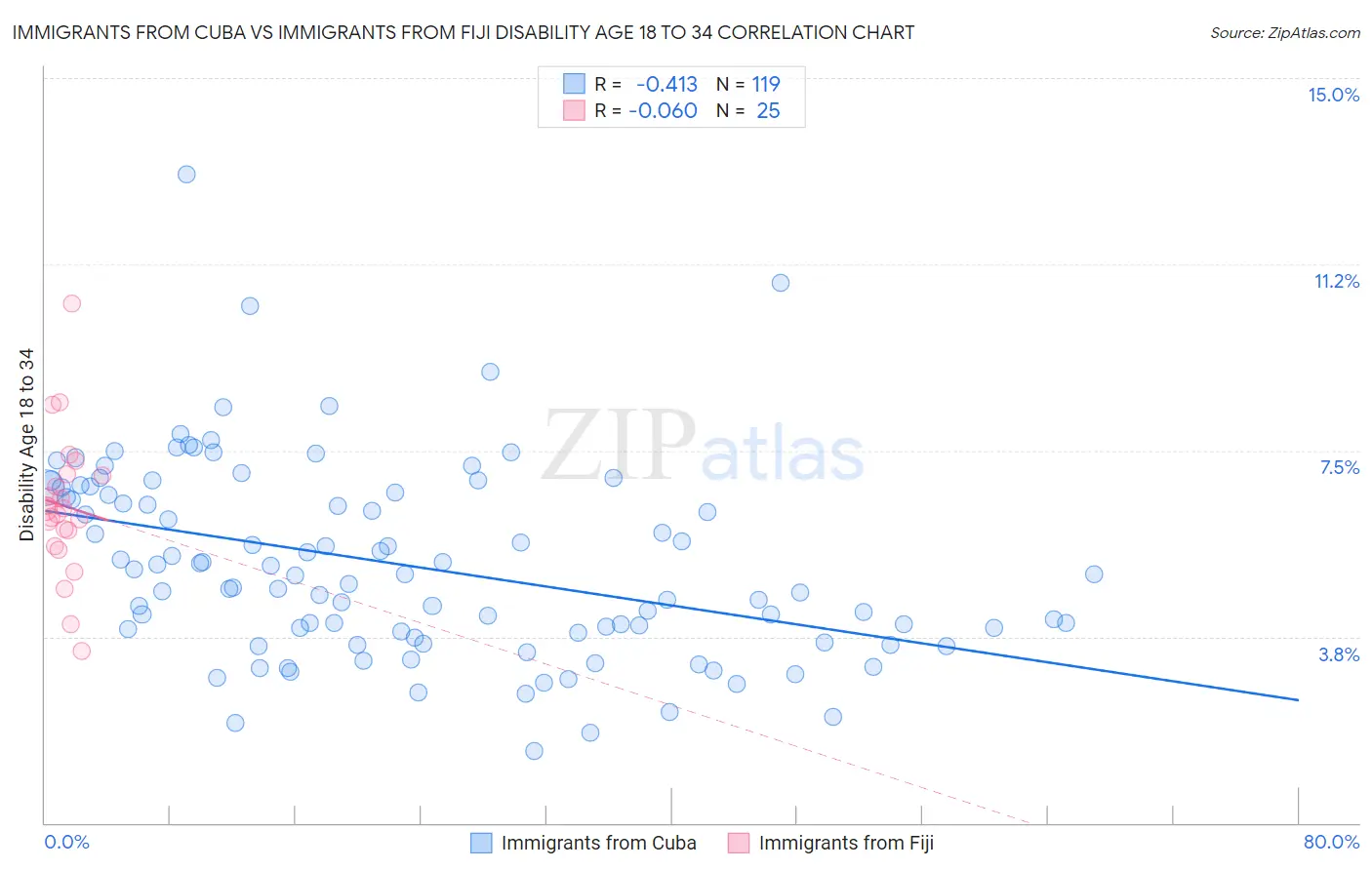 Immigrants from Cuba vs Immigrants from Fiji Disability Age 18 to 34