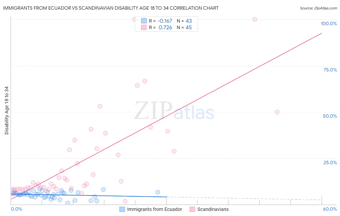 Immigrants from Ecuador vs Scandinavian Disability Age 18 to 34