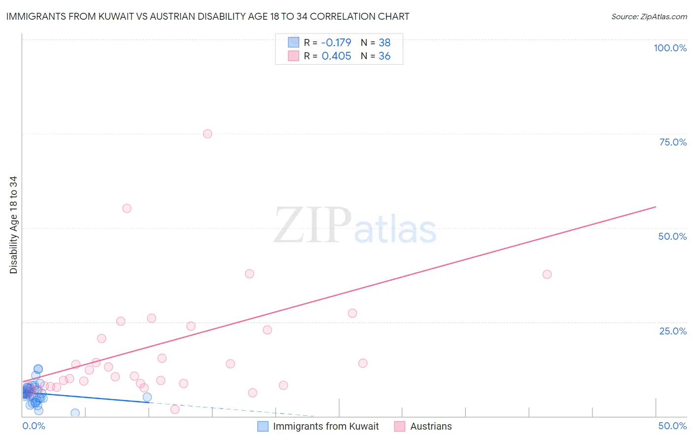 Immigrants from Kuwait vs Austrian Disability Age 18 to 34