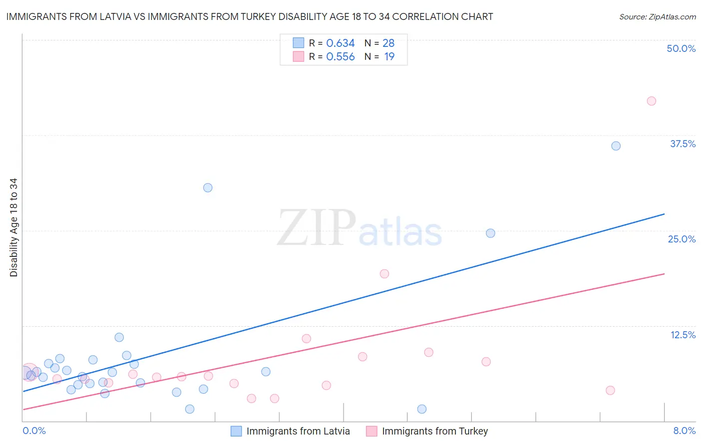 Immigrants from Latvia vs Immigrants from Turkey Disability Age 18 to 34