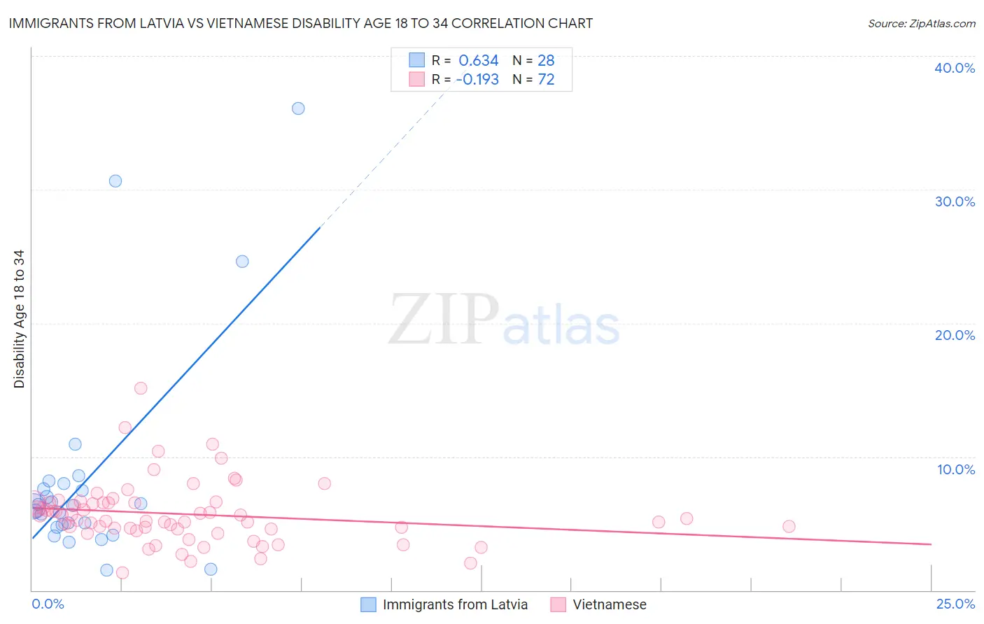 Immigrants from Latvia vs Vietnamese Disability Age 18 to 34