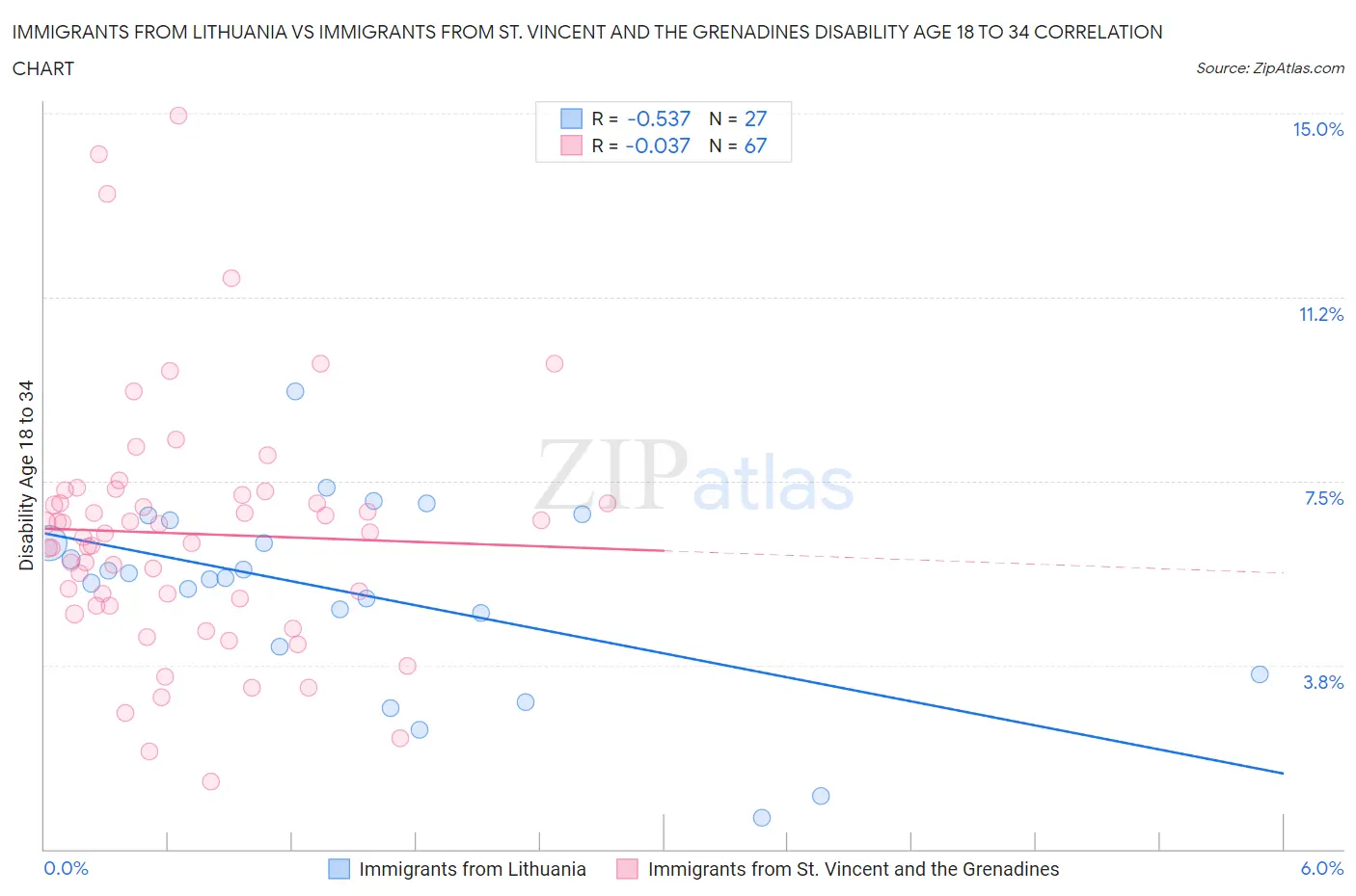 Immigrants from Lithuania vs Immigrants from St. Vincent and the Grenadines Disability Age 18 to 34