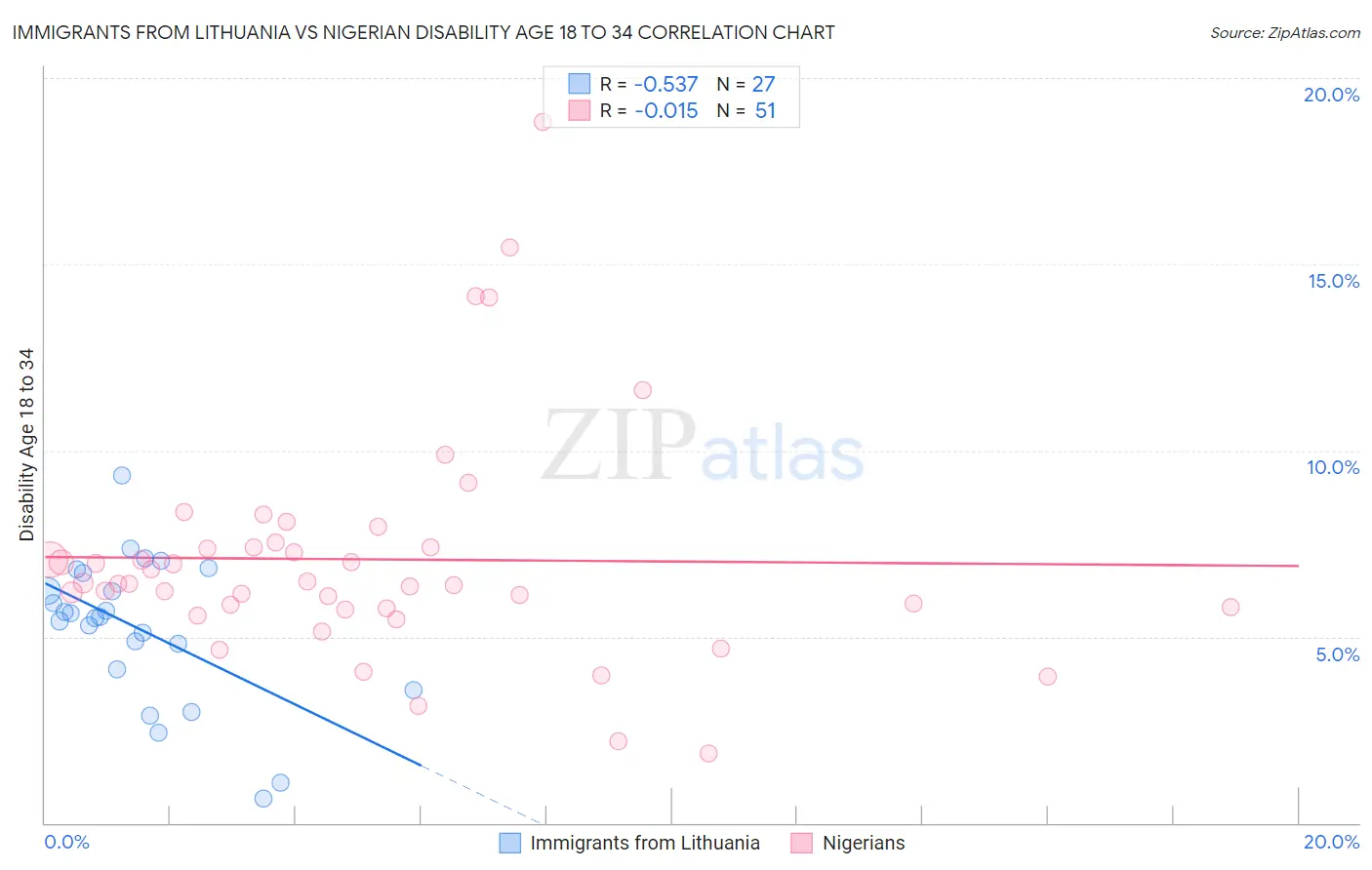 Immigrants from Lithuania vs Nigerian Disability Age 18 to 34