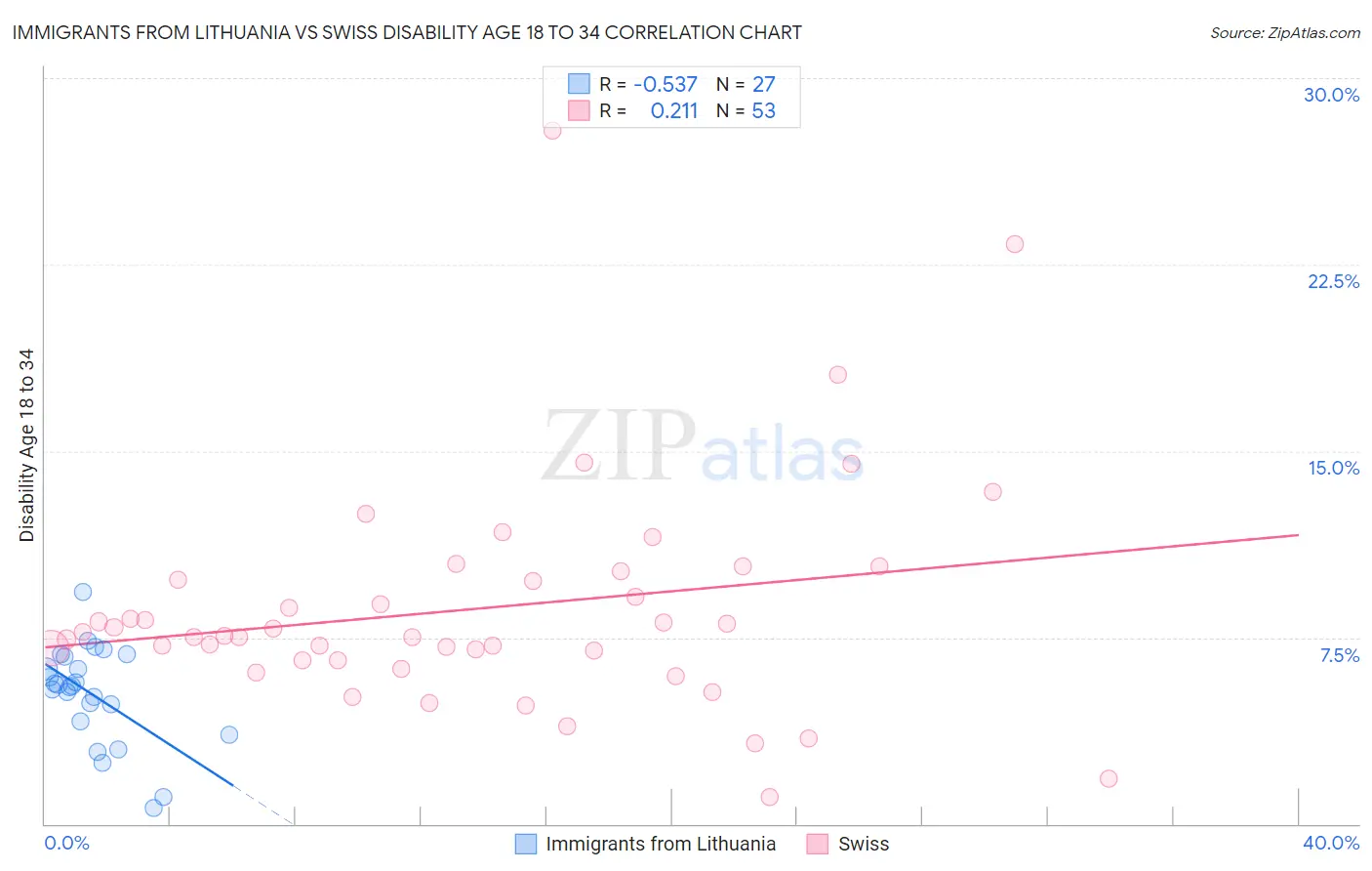Immigrants from Lithuania vs Swiss Disability Age 18 to 34