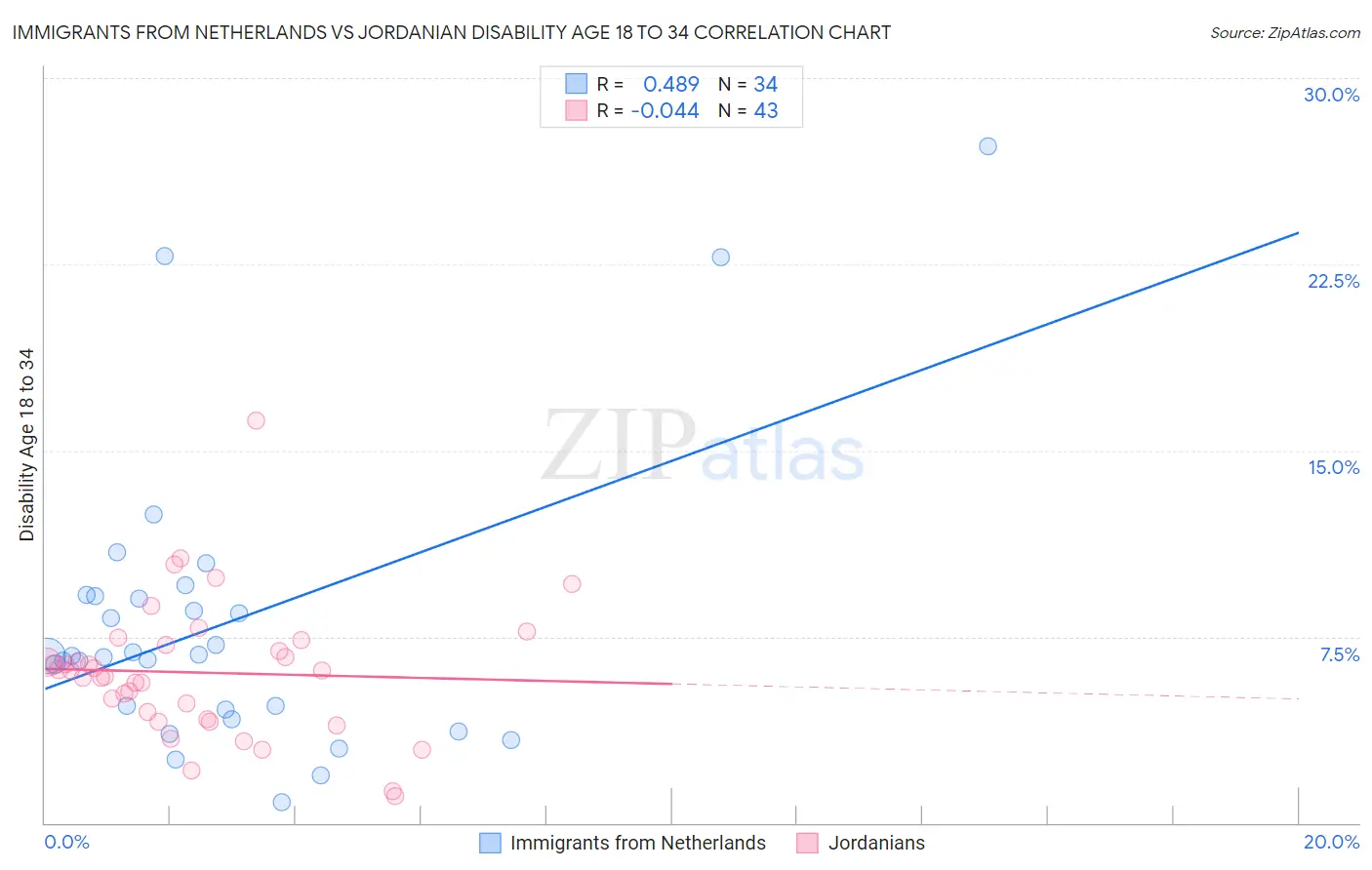 Immigrants from Netherlands vs Jordanian Disability Age 18 to 34