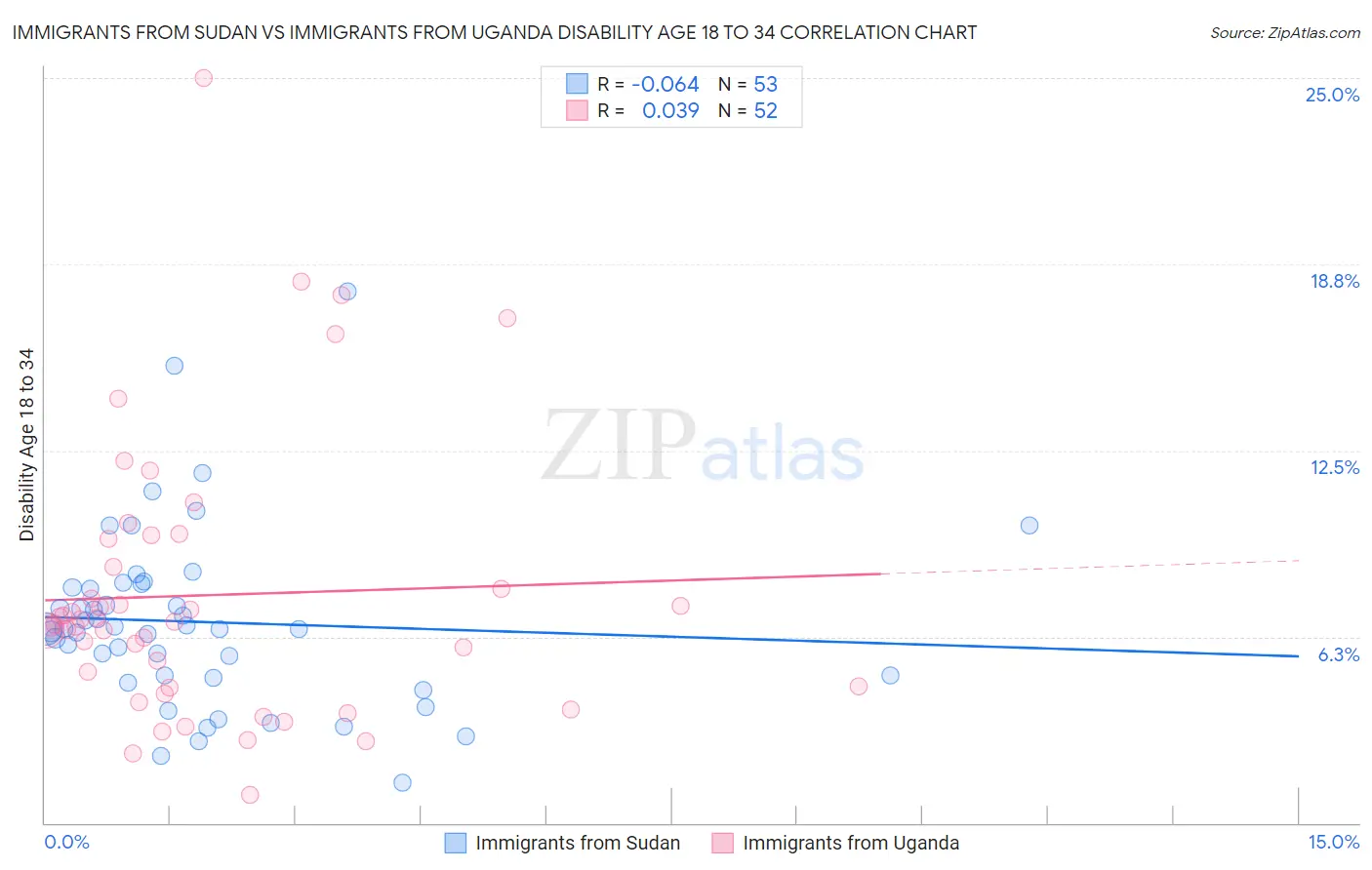 Immigrants from Sudan vs Immigrants from Uganda Disability Age 18 to 34