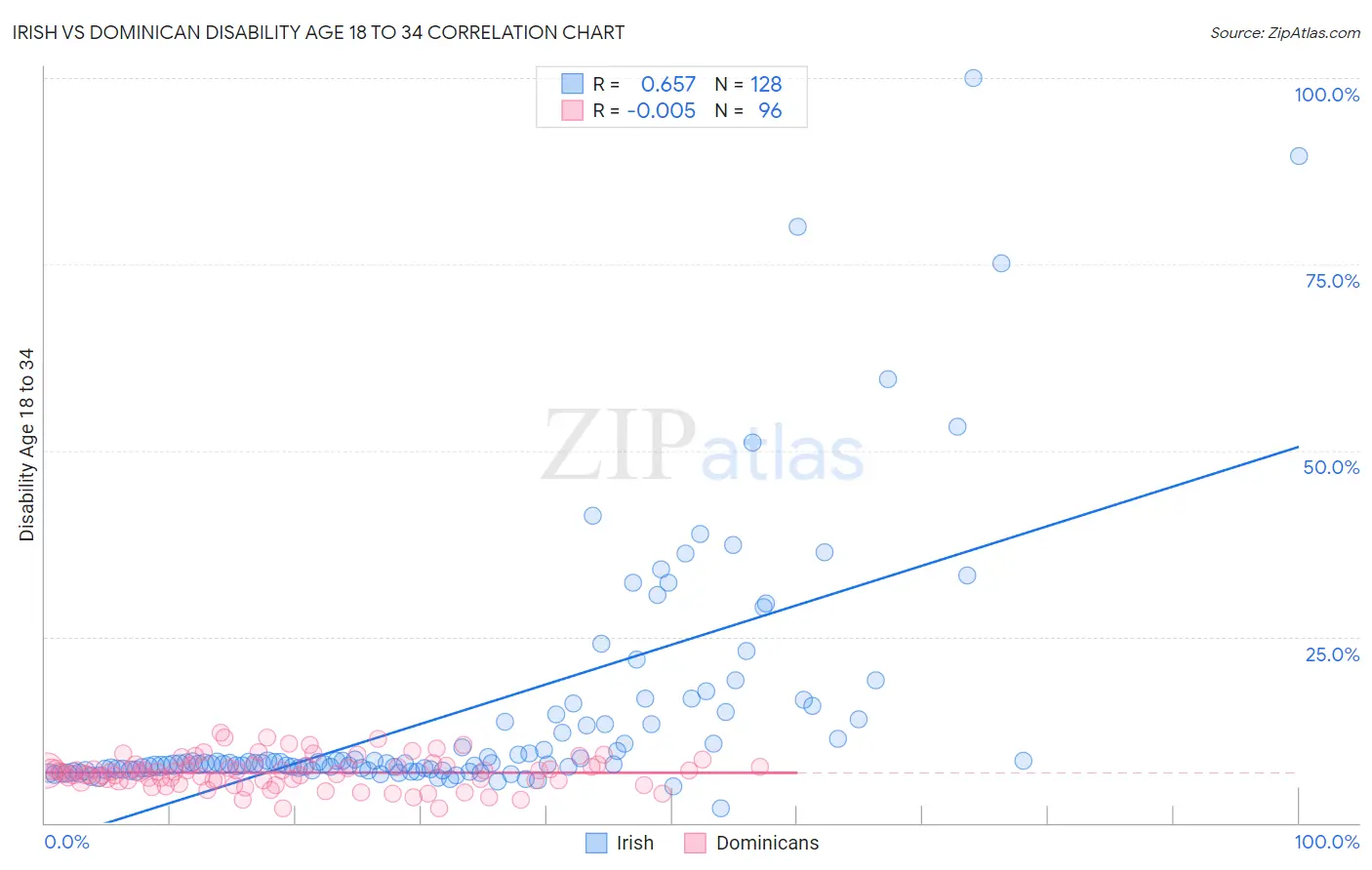 Irish vs Dominican Disability Age 18 to 34
