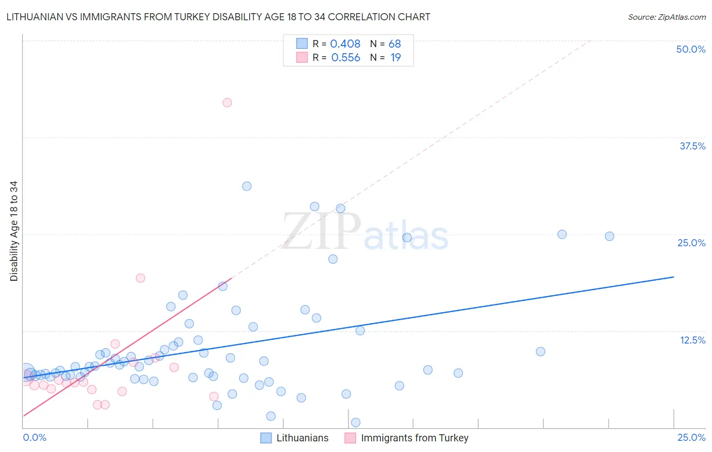 Lithuanian vs Immigrants from Turkey Disability Age 18 to 34