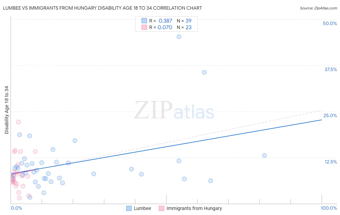 Lumbee vs Immigrants from Hungary Disability Age 18 to 34