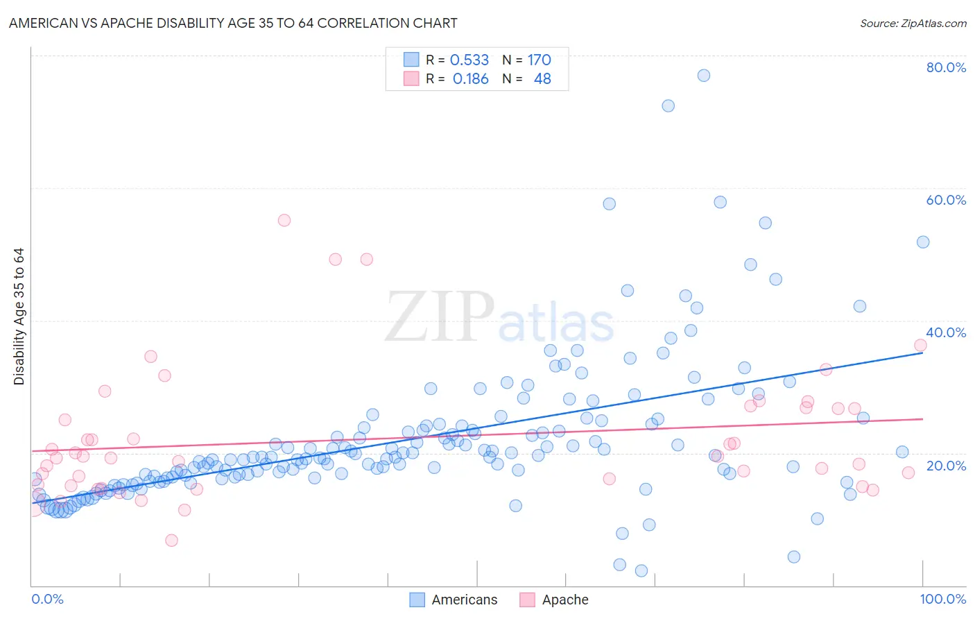American vs Apache Disability Age 35 to 64