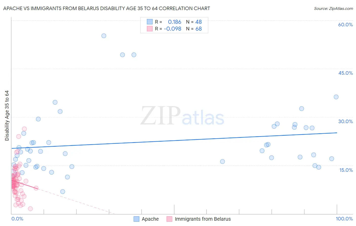 Apache vs Immigrants from Belarus Disability Age 35 to 64