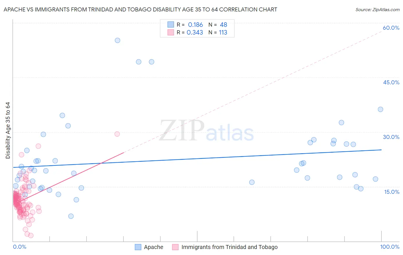 Apache vs Immigrants from Trinidad and Tobago Disability Age 35 to 64