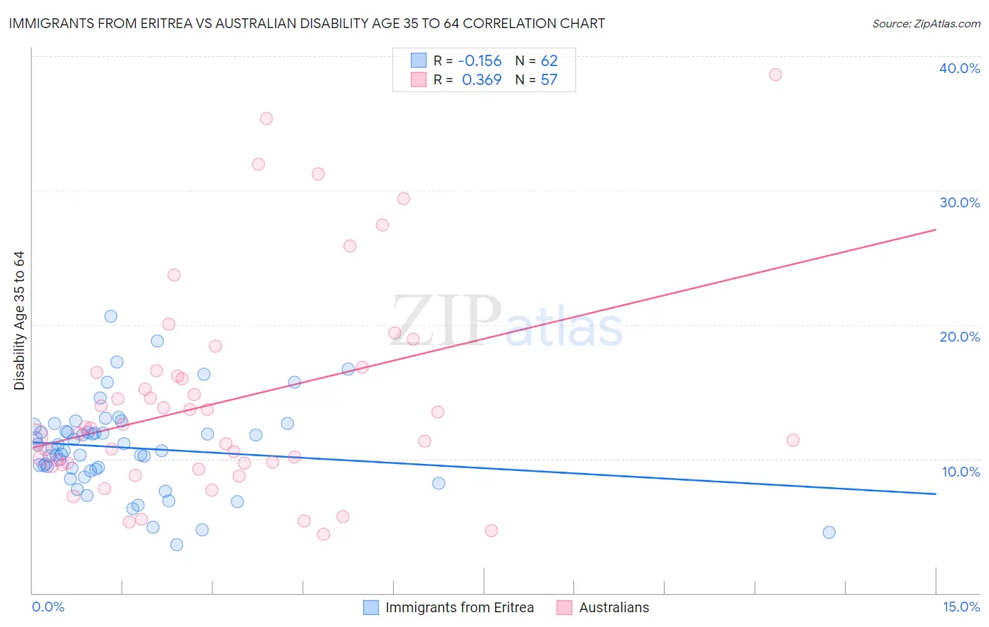 Immigrants from Eritrea vs Australian Disability Age 35 to 64