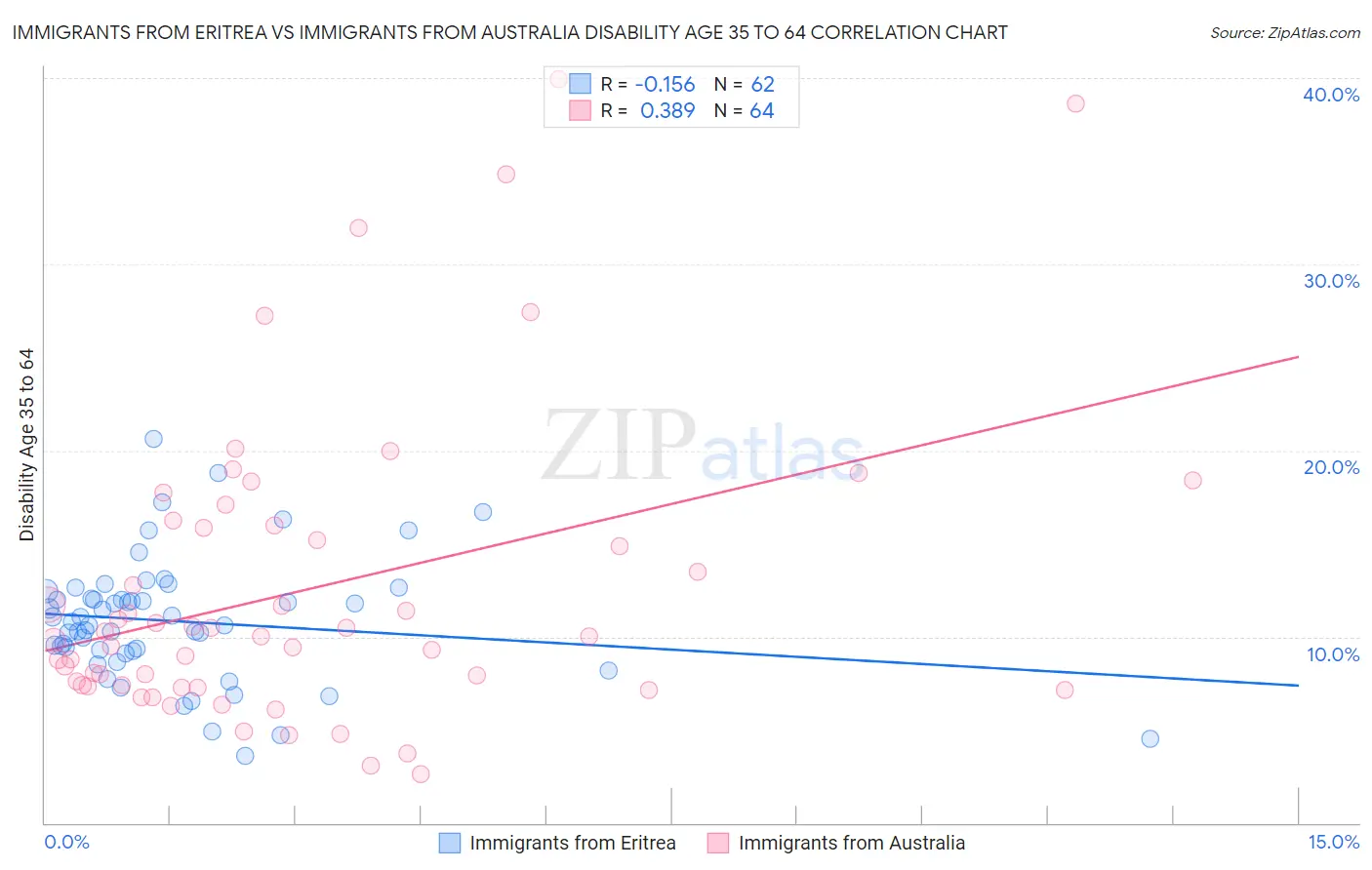 Immigrants from Eritrea vs Immigrants from Australia Disability Age 35 to 64