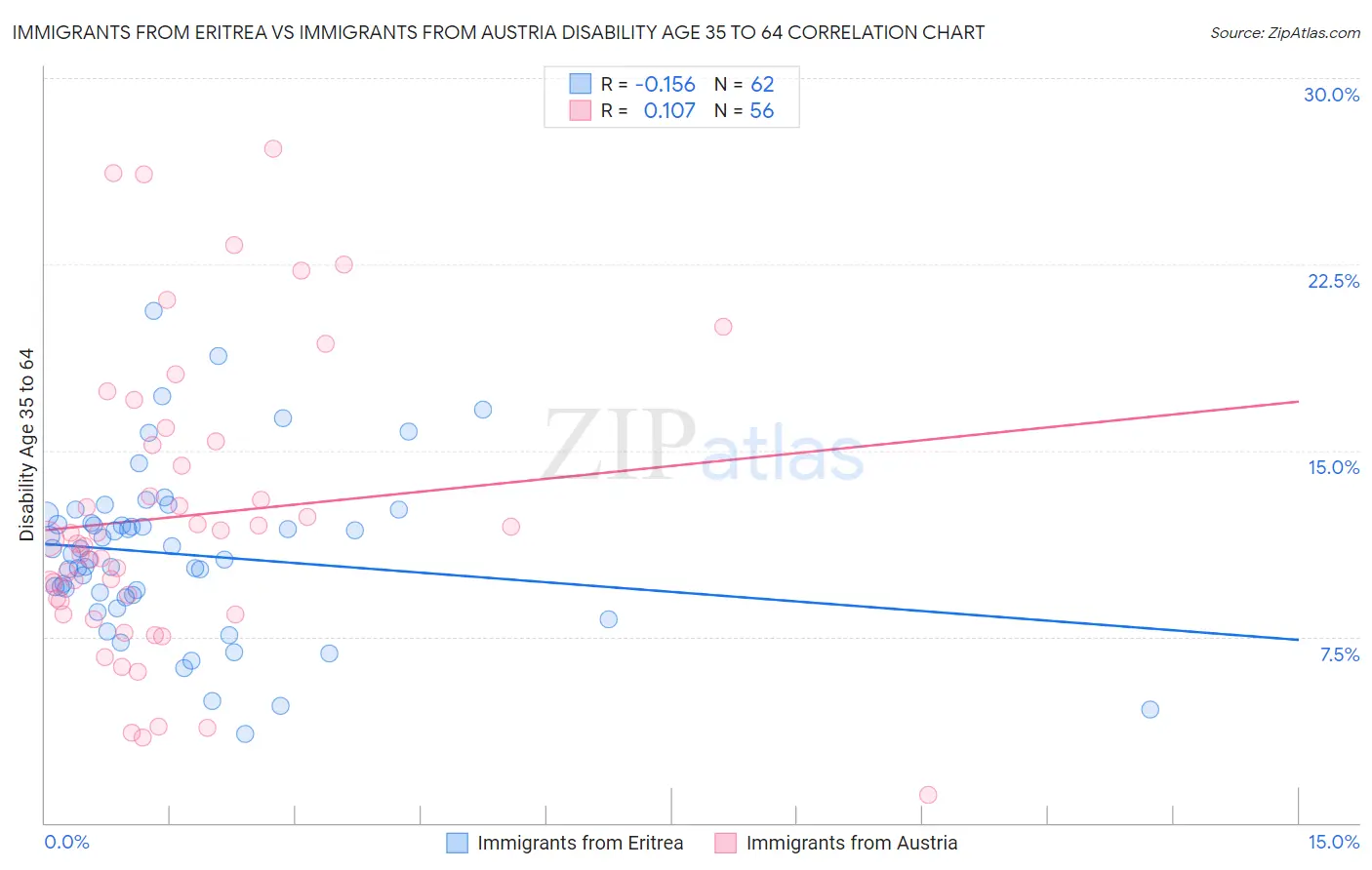 Immigrants from Eritrea vs Immigrants from Austria Disability Age 35 to 64