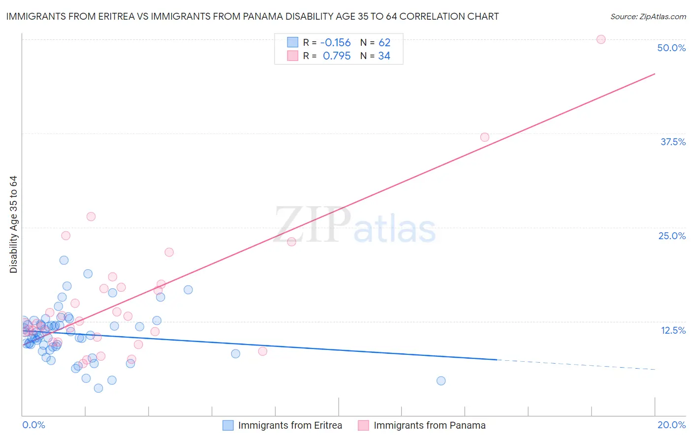 Immigrants from Eritrea vs Immigrants from Panama Disability Age 35 to 64