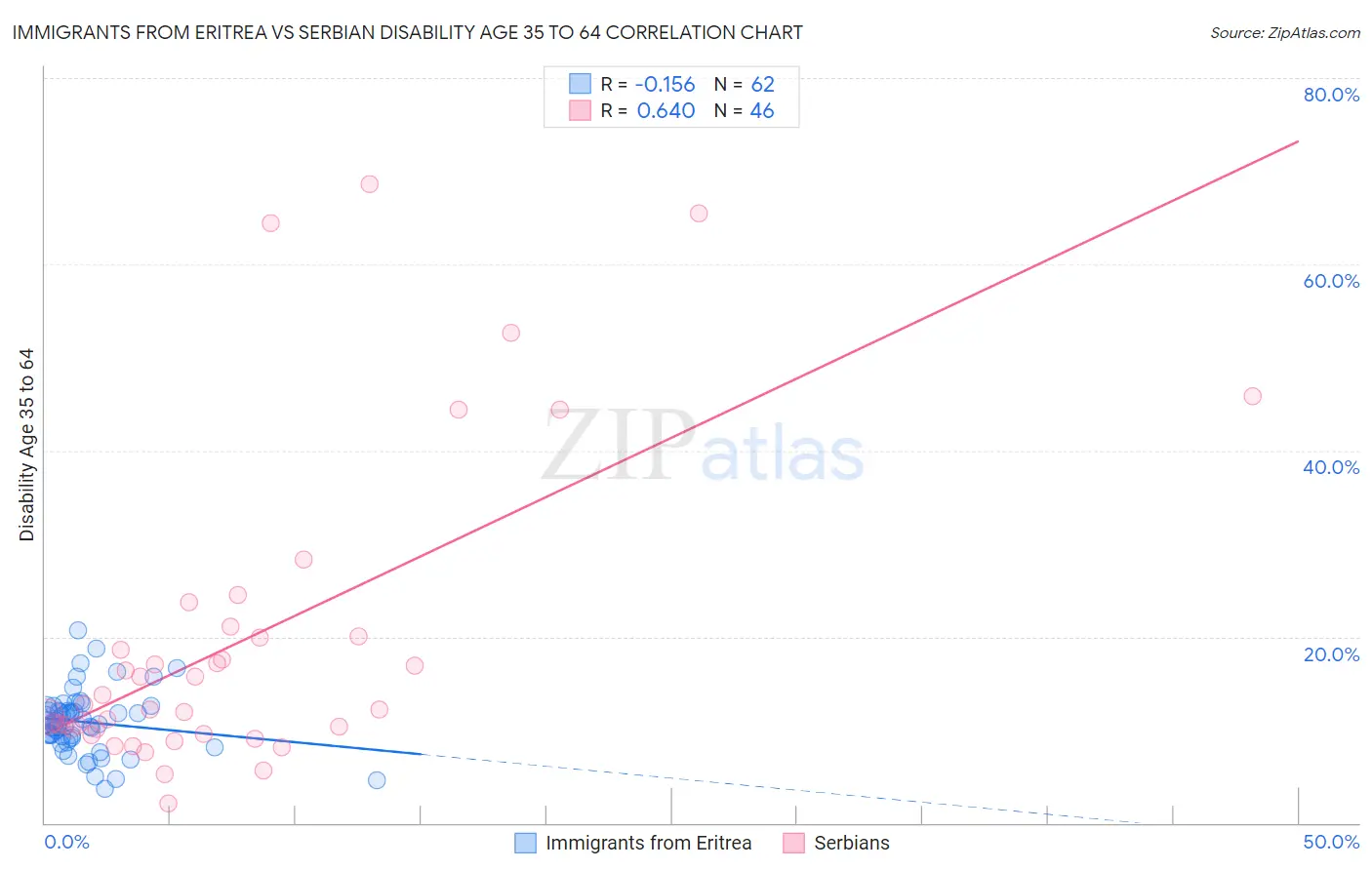 Immigrants from Eritrea vs Serbian Disability Age 35 to 64