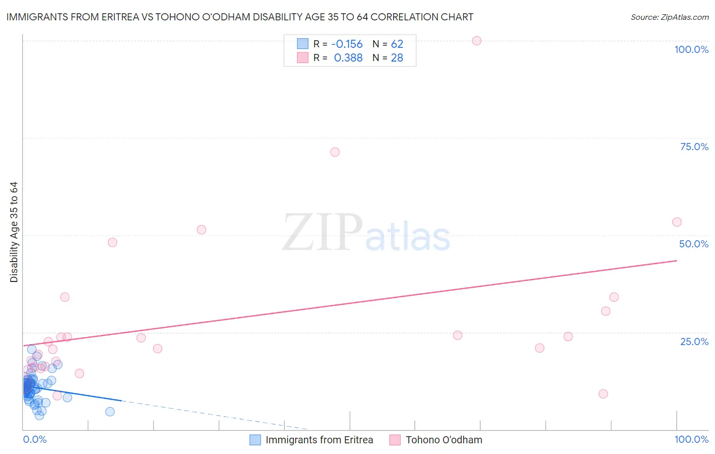 Immigrants from Eritrea vs Tohono O'odham Disability Age 35 to 64