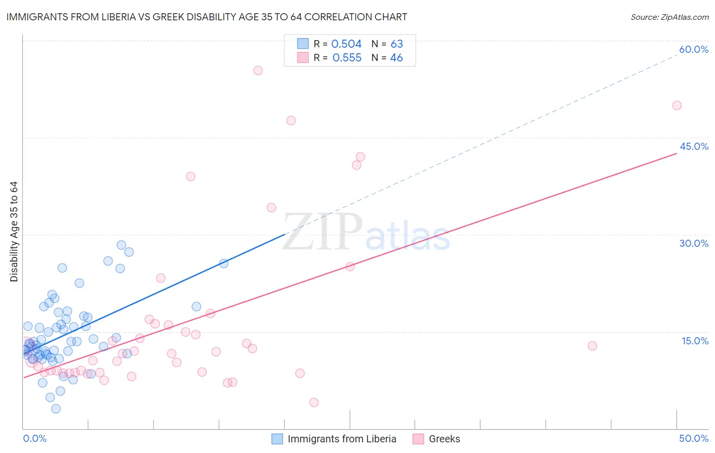 Immigrants from Liberia vs Greek Disability Age 35 to 64