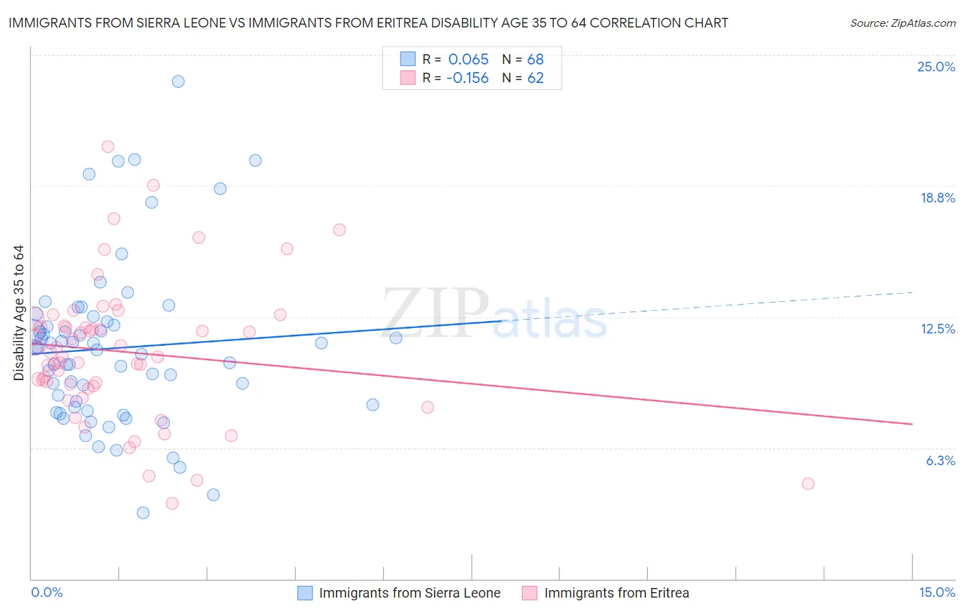 Immigrants from Sierra Leone vs Immigrants from Eritrea Disability Age 35 to 64