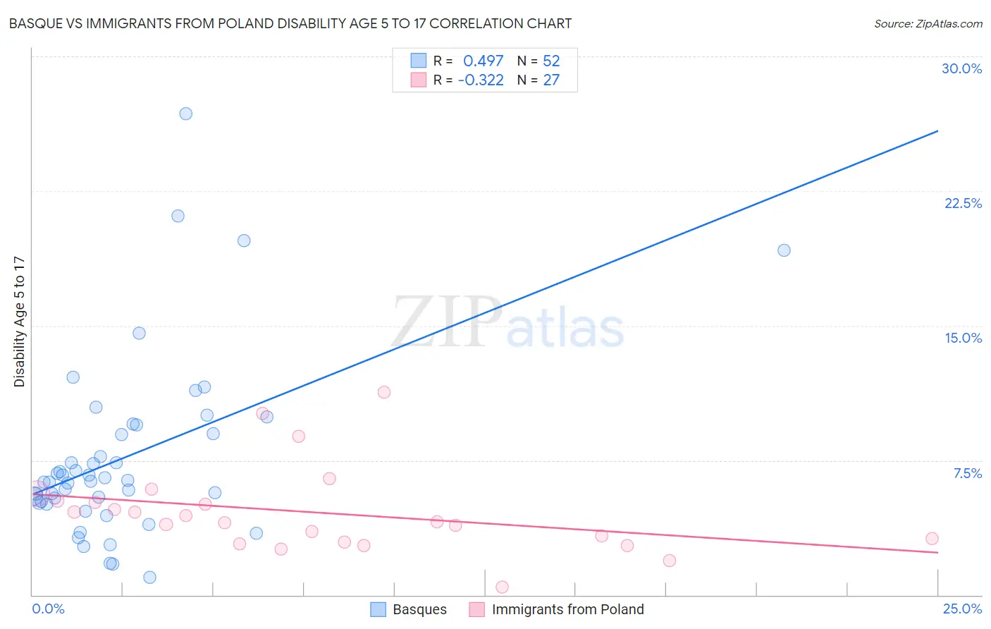 Basque vs Immigrants from Poland Disability Age 5 to 17