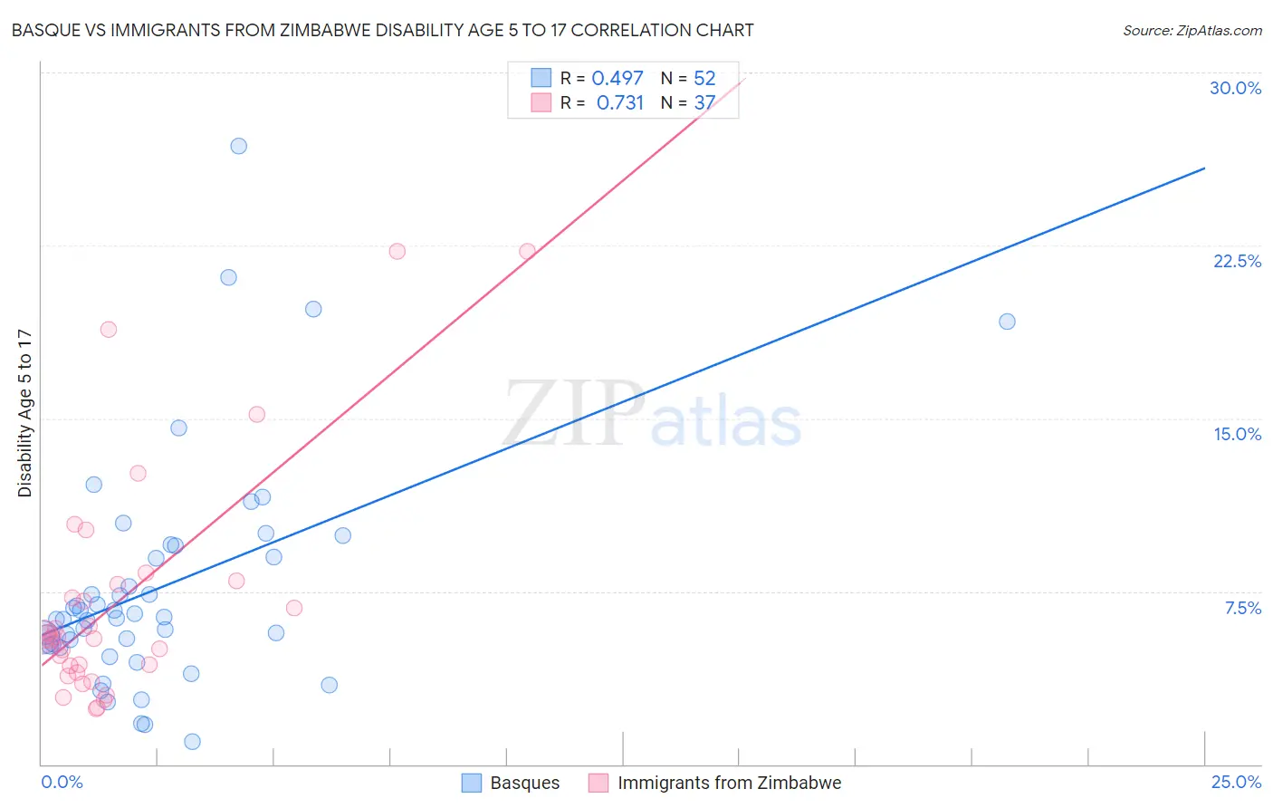 Basque vs Immigrants from Zimbabwe Disability Age 5 to 17