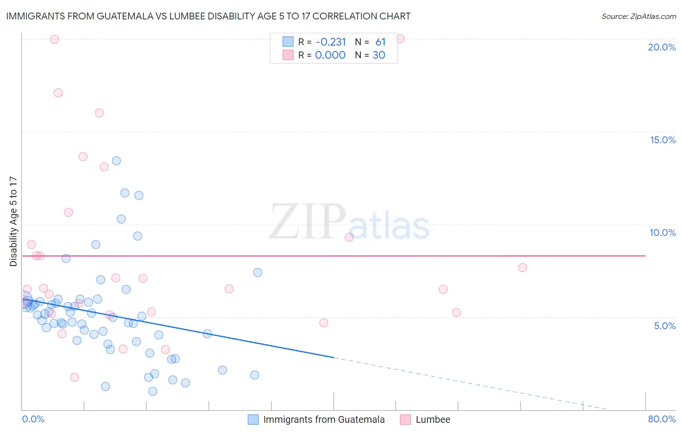 Immigrants from Guatemala vs Lumbee Disability Age 5 to 17