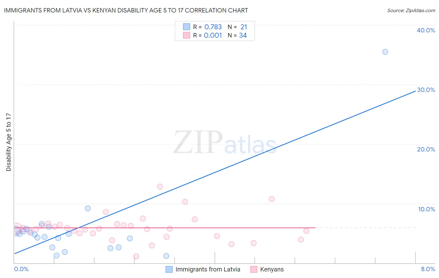 Immigrants from Latvia vs Kenyan Disability Age 5 to 17
