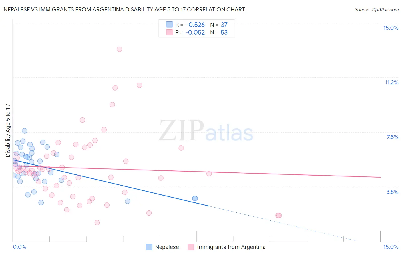 Nepalese vs Immigrants from Argentina Disability Age 5 to 17