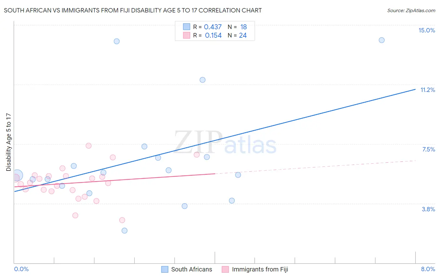 South African vs Immigrants from Fiji Disability Age 5 to 17