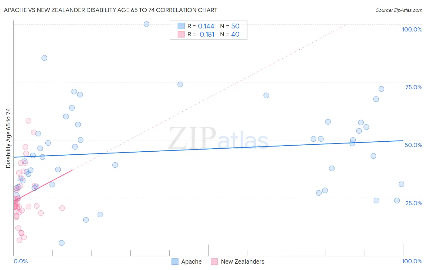 Apache vs New Zealander Disability Age 65 to 74