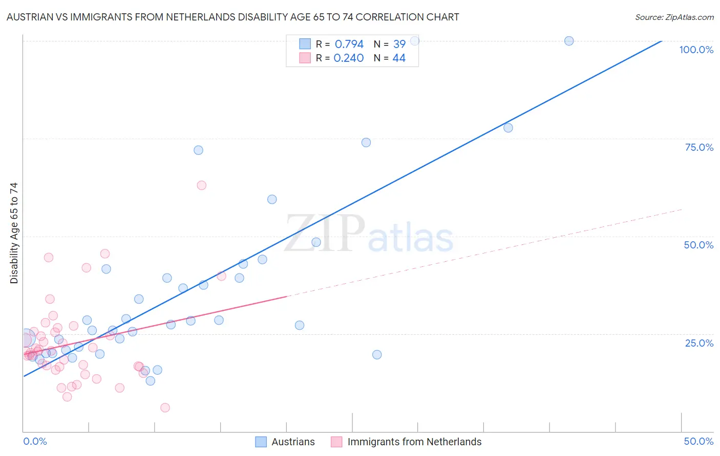 Austrian vs Immigrants from Netherlands Disability Age 65 to 74